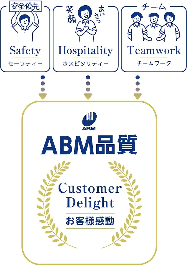 ABM品質について