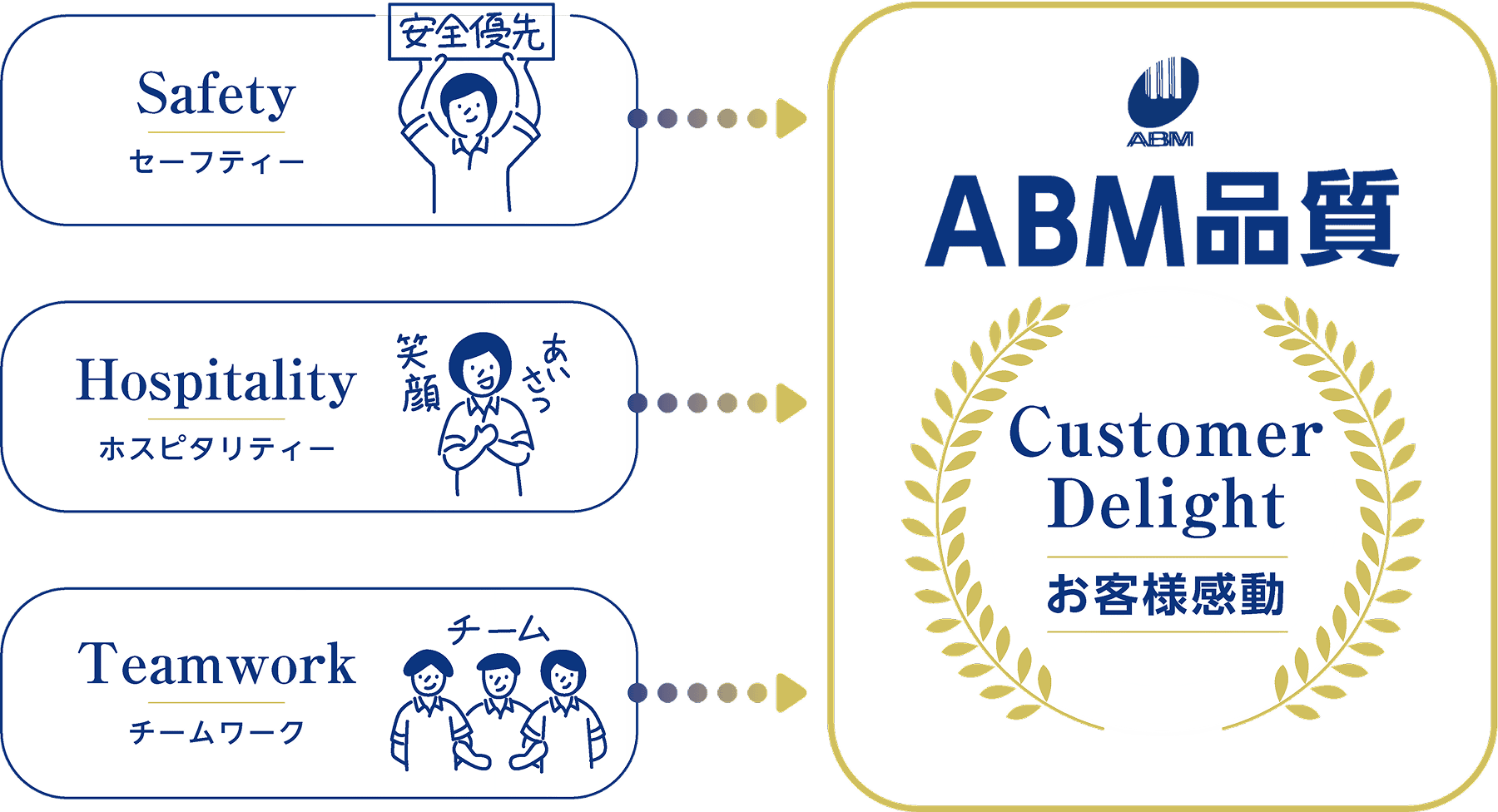 ABM品質について